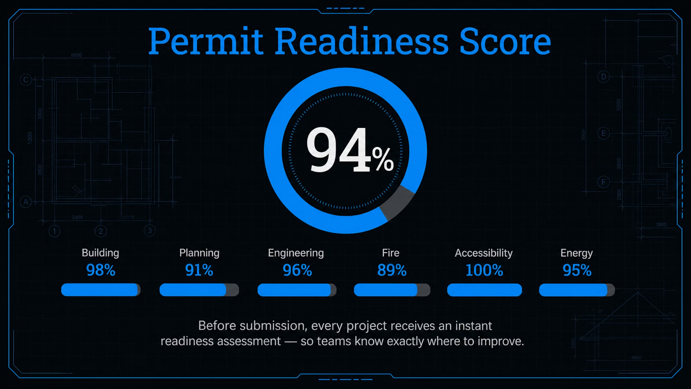 Permit readiness score dashboard with overall score and discipline breakdowns.
